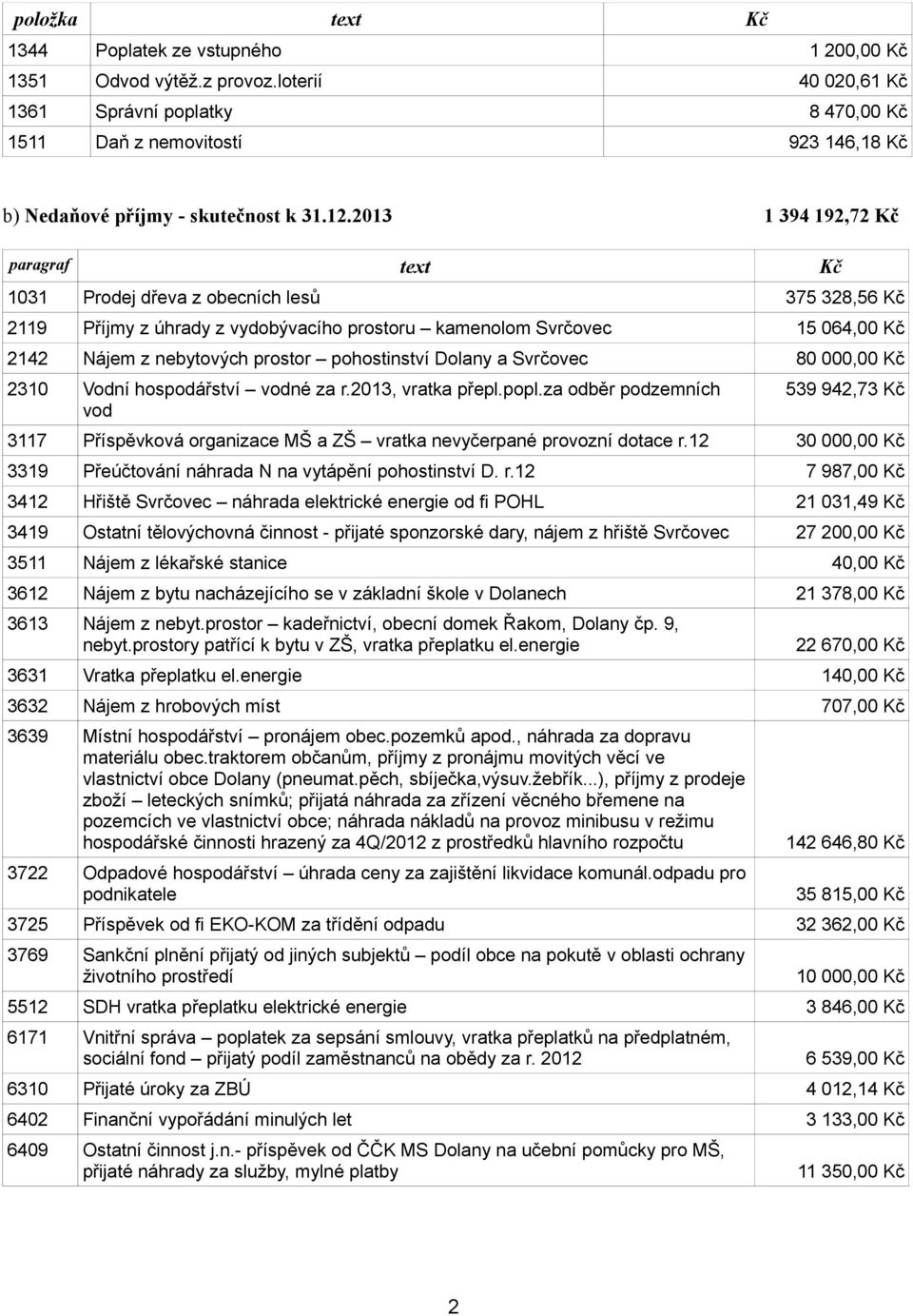 2013 1 394 192,72 Kč paragraf text Kč 1031 Prodej dřeva z obecních lesů 375 328,56 Kč 2119 Příjmy z úhrady z vydobývacího prostoru kamenolom Svrčovec 15 064,00 Kč 2142 Nájem z nebytových prostor