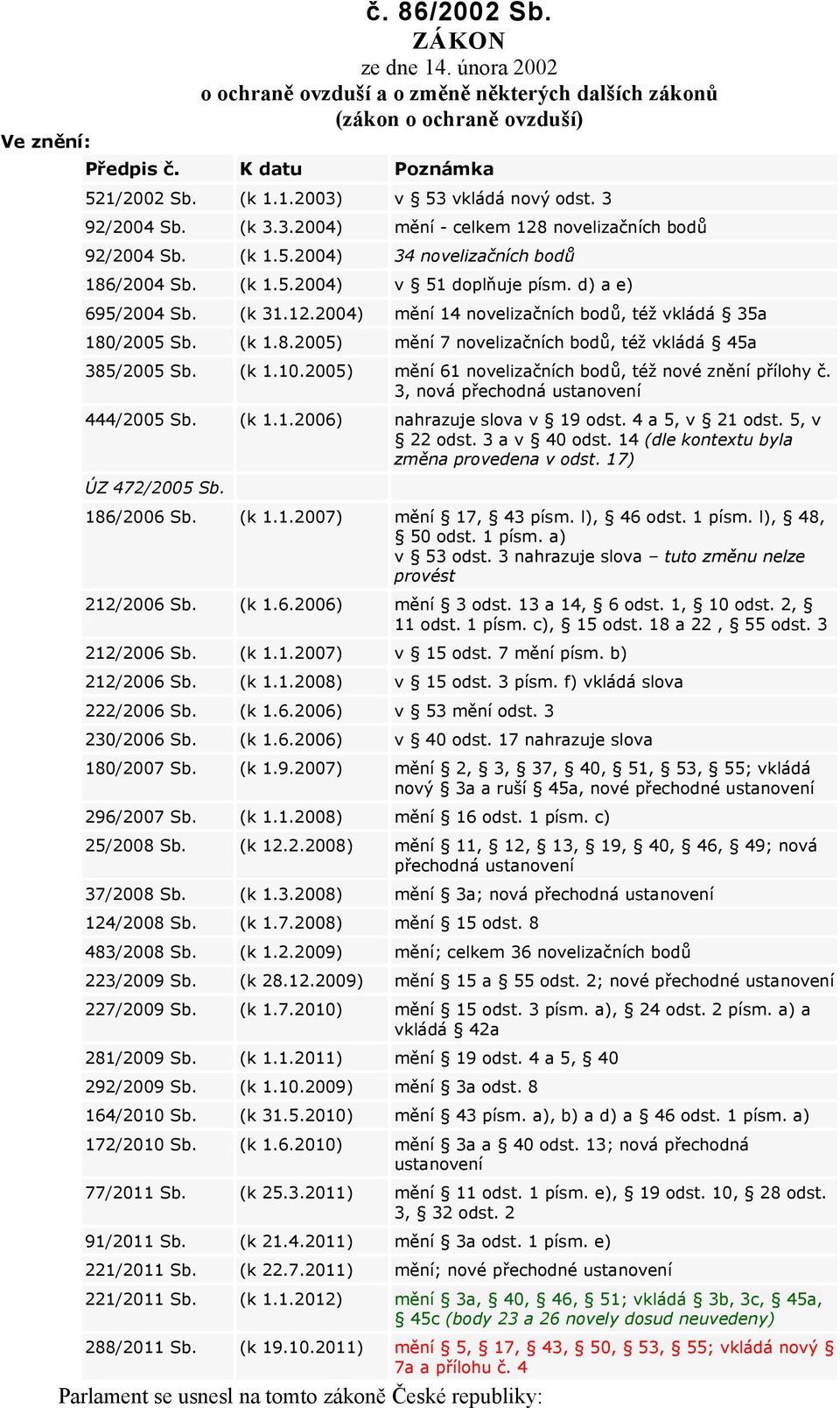 (k 1.8.2005) mění 7 novelizačních bodů, též vkládá 45a 385/2005 Sb. (k 1.10.2005) mění 61 novelizačních bodů, též nové znění přílohy č. 3, nová přechodná ustanovení 444/2005 Sb. (k 1.1.2006) nahrazuje slova v 19 odst.