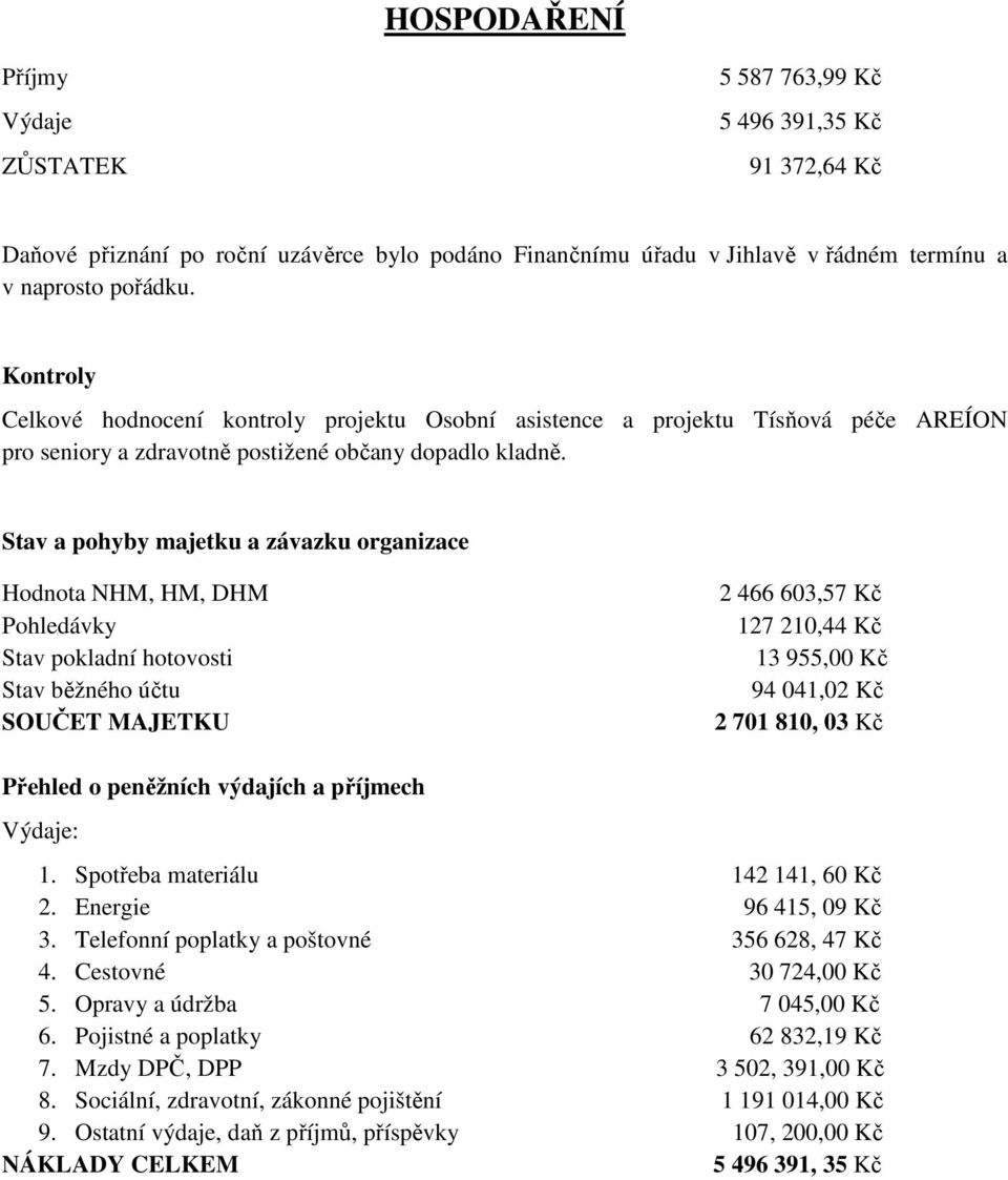 Stav a pohyby majetku a závazku organizace Hodnota NHM, HM, DHM Pohledávky Stav pokladní hotovosti Stav běžného účtu SOUČET MAJETKU 2 466 603,57 Kč 127 210,44 Kč 13 955,00 Kč 94 041,02 Kč 2 701 810,