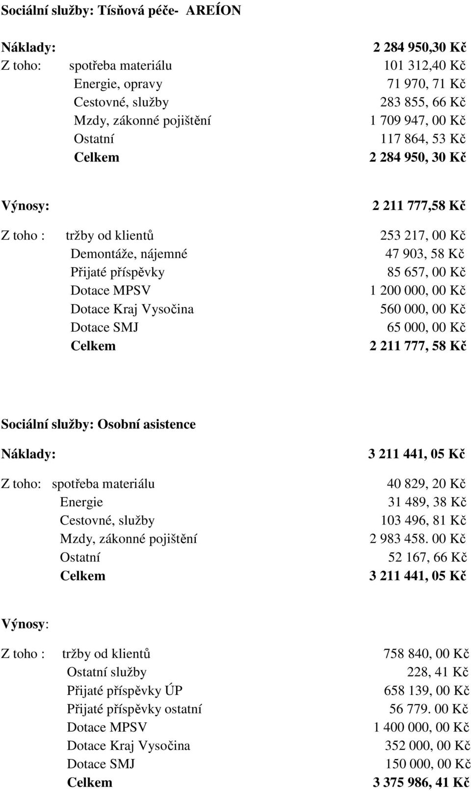 1 200 000, 00 Kč Dotace Kraj Vysočina 560 000, 00 Kč Dotace SMJ 65 000, 00 Kč Celkem 2 211 777, 58 Kč Sociální služby: Osobní asistence Náklady: Z toho: spotřeba materiálu Energie Cestovné, služby