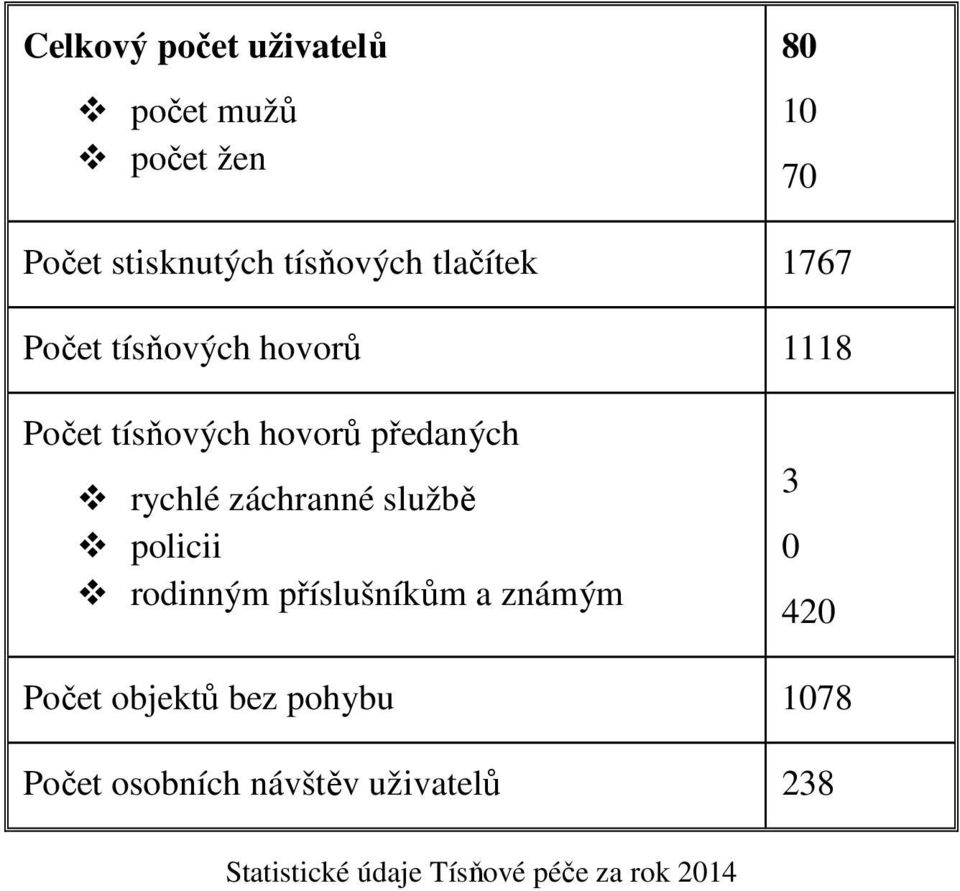 záchranné službě policii rodinným příslušníkům a známým 3 0 420 Počet objektů bez