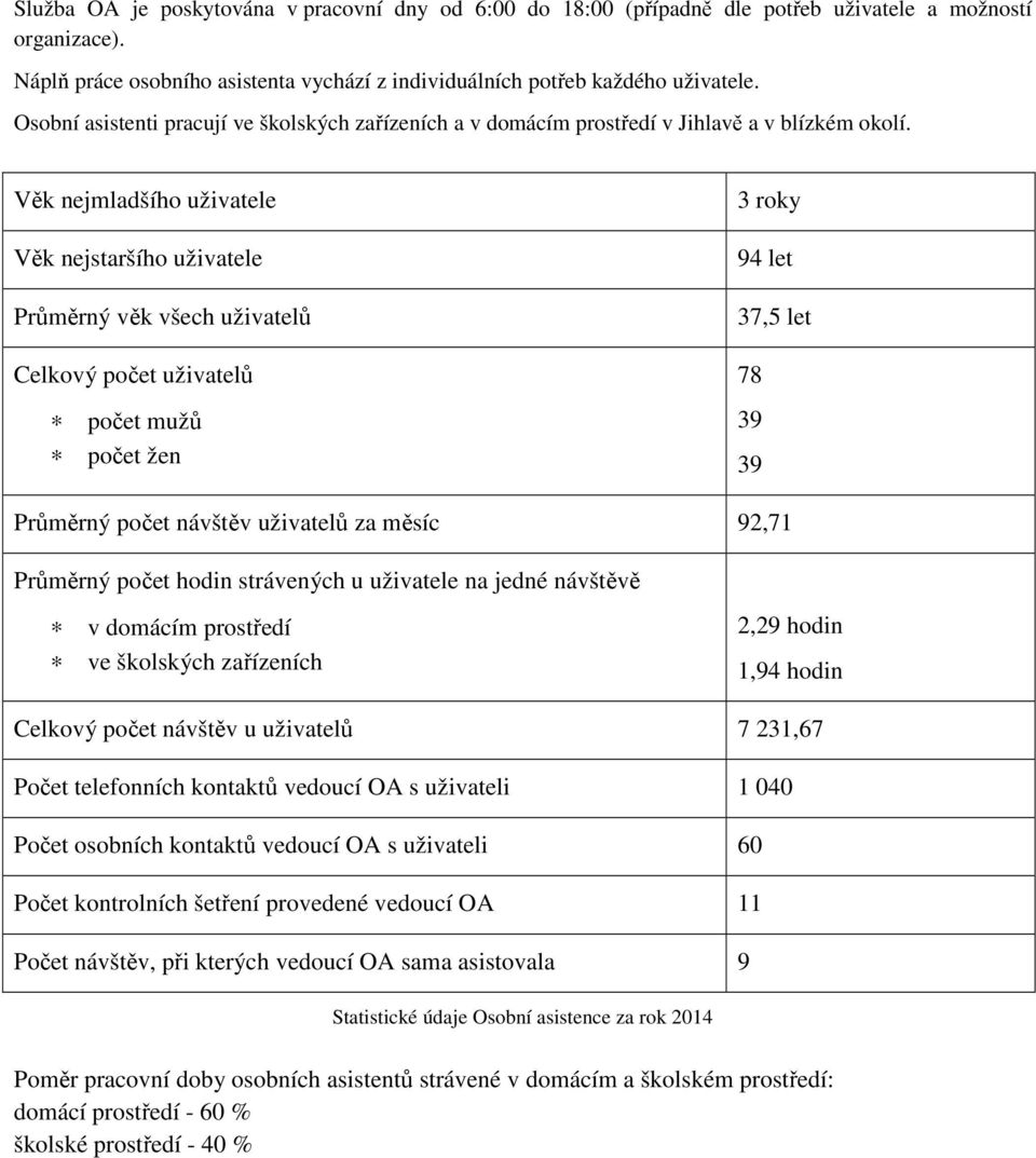 Věk nejmladšího uživatele Věk nejstaršího uživatele Průměrný věk všech uživatelů Celkový počet uživatelů počet mužů počet žen 3 roky 94 let 37,5 let 78 39 39 Průměrný počet návštěv uživatelů za měsíc