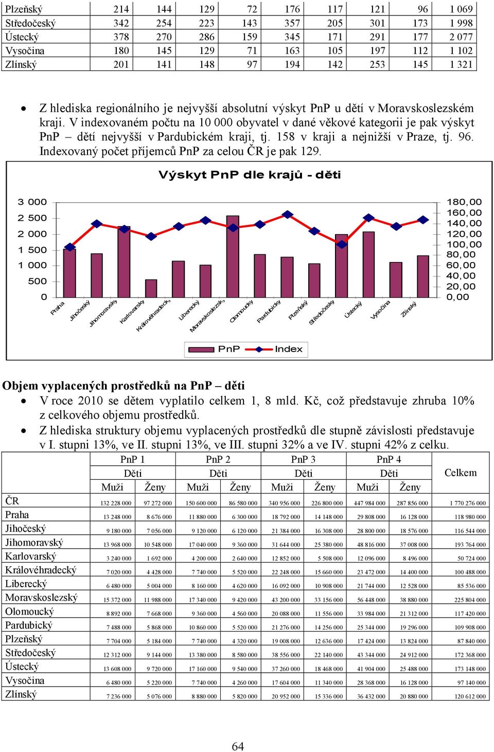 V indexovaném počtu na 10 000 obyvatel v dané věkové kategorii je pak výskyt PnP dětí nejvyšší v Pardubickém kraji, tj. 158 v kraji a nejnižší v Praze, tj. 96.