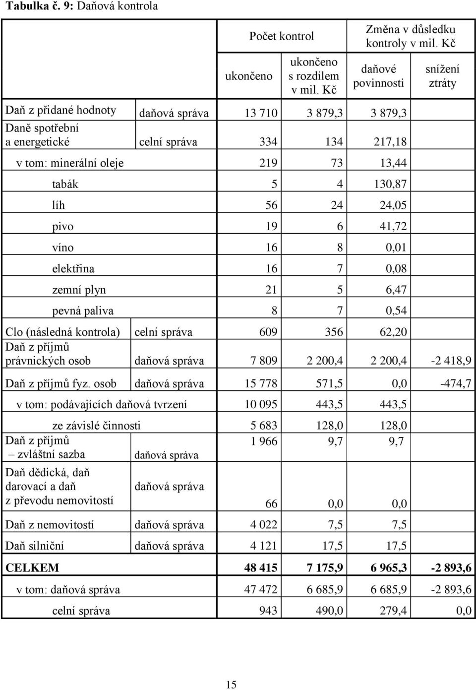 130,87 líh 56 24 24,05 pivo 19 6 41,72 víno 16 8 0,01 elektřina 16 7 0,08 zemní plyn 21 5 6,47 pevná paliva 8 7 0,54 Clo (následná kontrola) celní správa 609 356 62,20 Daň z příjmů právnických osob