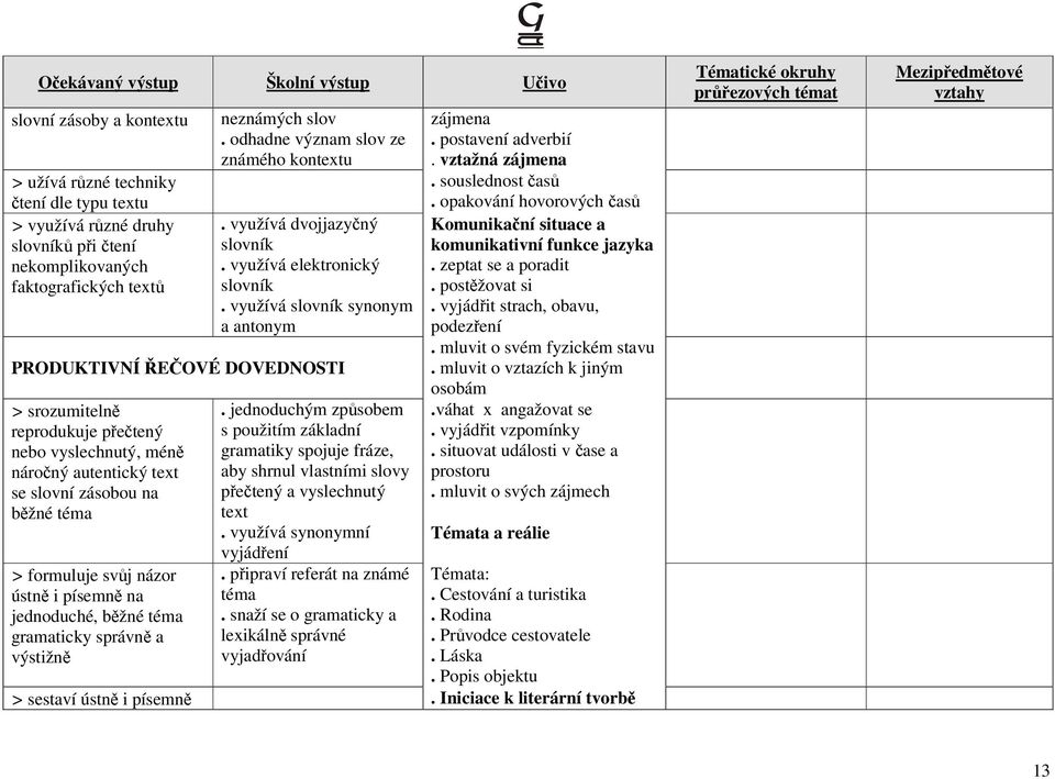 využívá slovník synonym a antonym PRODUKTIVNÍ ŘEČOVÉ DOVEDNOSTI > srozumitelně reprodukuje přečtený nebo vyslechnutý, méně náročný autentický text se slovní zásobou na běžné téma.