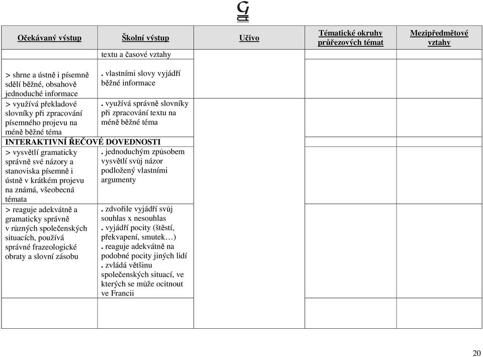 využívá správně slovníky při zpracování textu na méně běžné téma INTERAKTIVNÍ ŘEČOVÉ DOVEDNOSTI > vysvětlí gramaticky správně své názory a stanoviska písemně i ústně v krátkém projevu na známá,