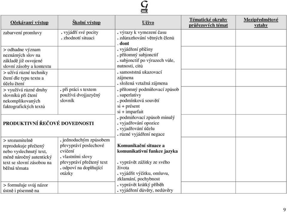 při práci s textem používá dvojjazyčný slovník PRODUKTIVNÍ ŘEČOVÉ DOVEDNOSTI > srozumitelně reprodukuje přečtený nebo vyslechnutý text, méně náročný autentický text se slovní zásobou na běžná témata