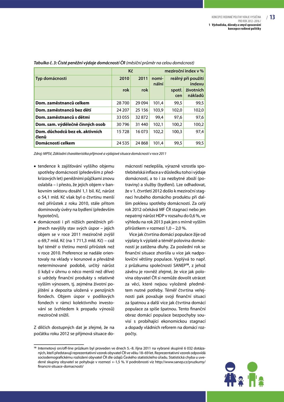 cen životních nákladů Dom. zaměstnanců celkem 28 700 29 094 101,4 99,5 99,5 Dom. zaměstnanců bez dětí 24 207 25 156 103,9 102,0 102,0 Dom. zaměstnanců s dětmi 33 055 32 872 99,4 97,6 97,6 Dom. sam.