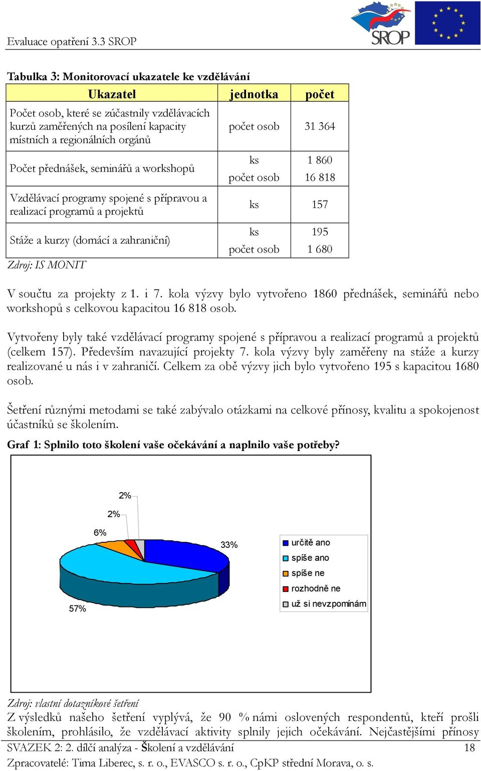 818 ks 157 ks 195 počet osob 1 680 V součtu za projekty z 1. i 7. kola výzvy bylo vytvořeno 1860 přednášek, seminářů nebo workshopů s celkovou kapacitou 16 818 osob.