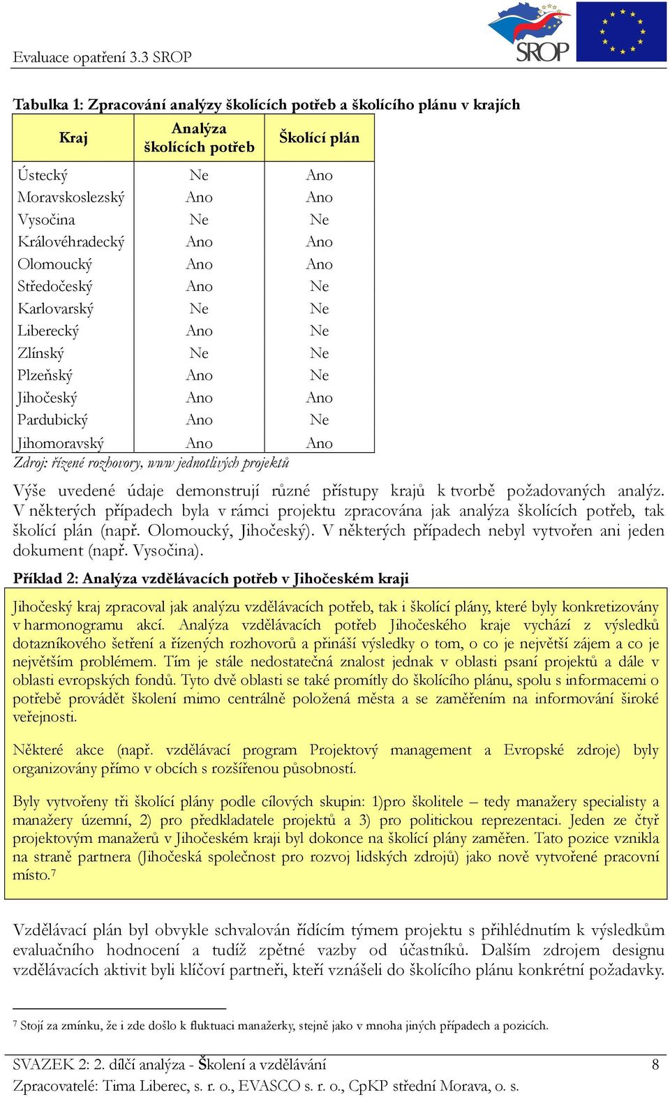 jednotlivých projektů Výše uvedené údaje demonstrují různé přístupy krajů k tvorbě požadovaných analýz.