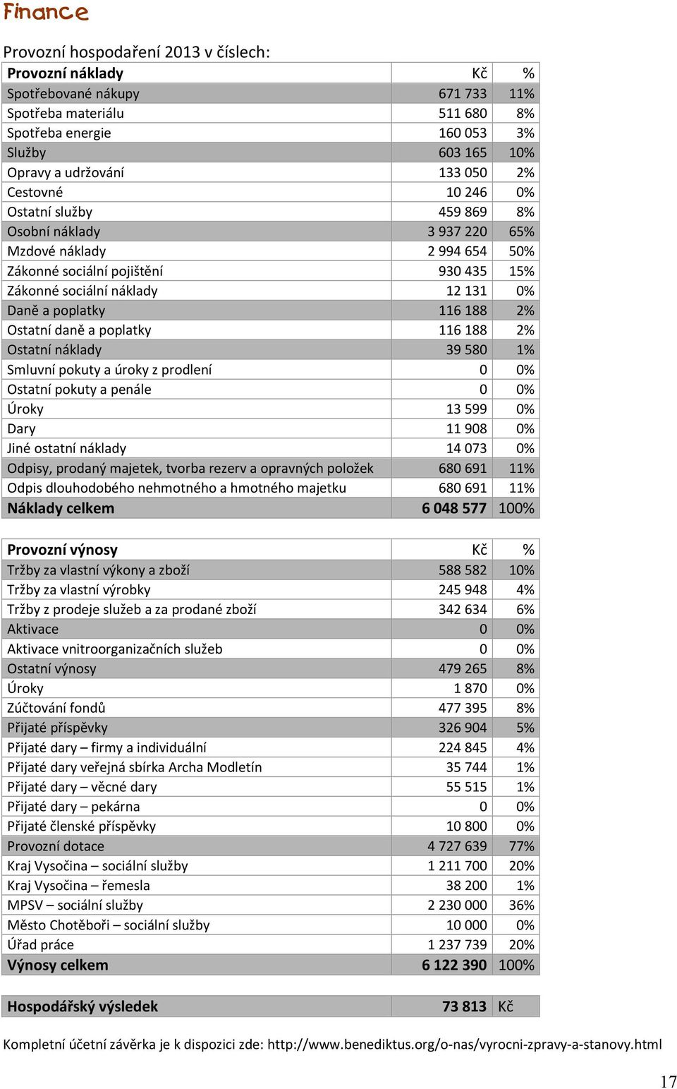 116 188 2% Ostatní daně a poplatky 116 188 2% Ostatní náklady 39 580 1% Smluvní pokuty a úroky z prodlení 0 0% Ostatní pokuty a penále 0 0% Úroky 13 599 0% Dary 11 908 0% Jiné ostatní náklady 14 073