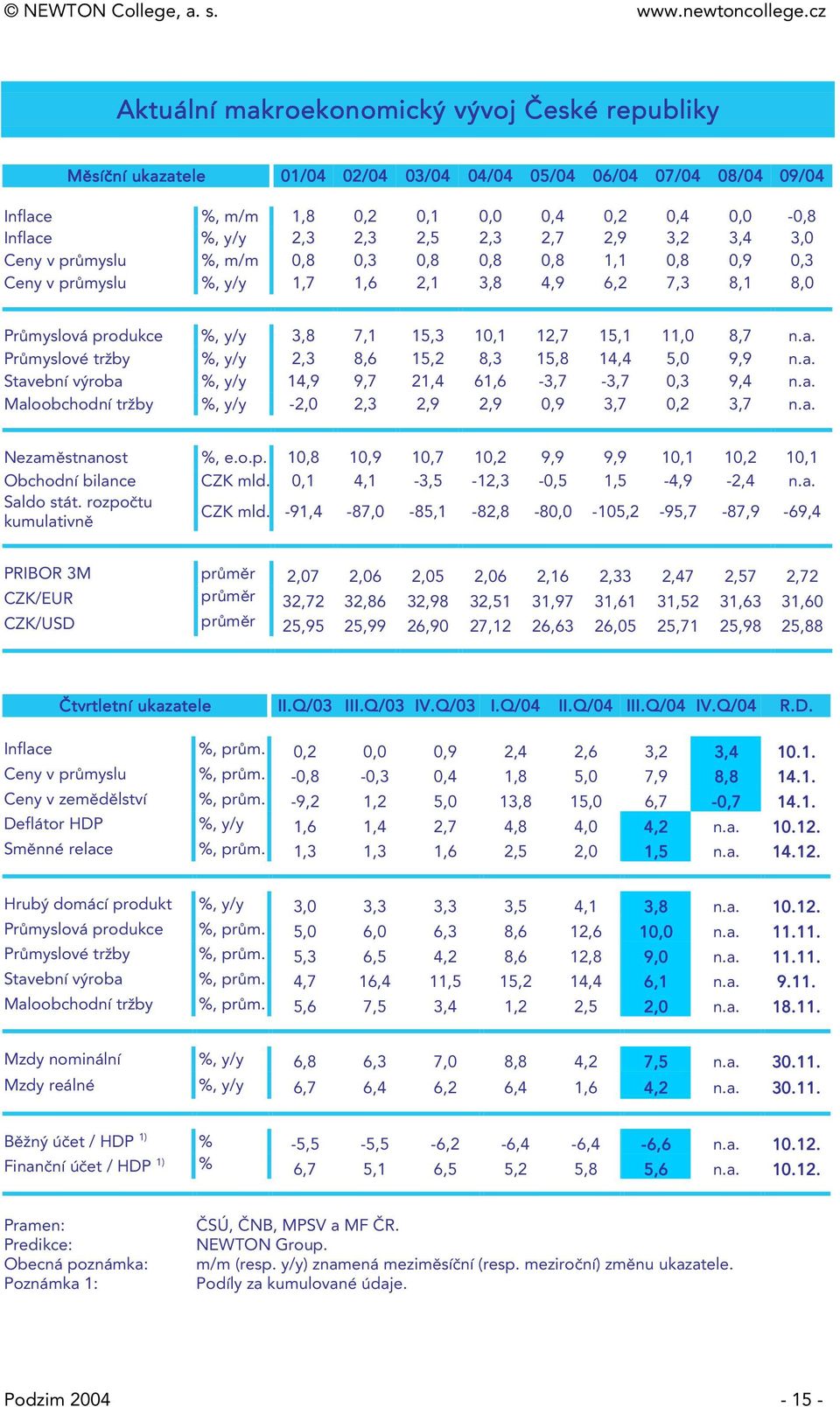 Průmyslové ržby %, y/y 2,3 8,6 15,2 8,3 15,8 14,4 5, 9,9 n.a. Savební výroba %, y/y 14,9 9,7 21,4 61,6-3,7-3,7,3 9,4 n.a. Maloobchodní ržby %, y/y -2, 2,3 2,9 2,9,9 3,7,2 3,7 n.a. Nezaměsnanos %, e.o.p.