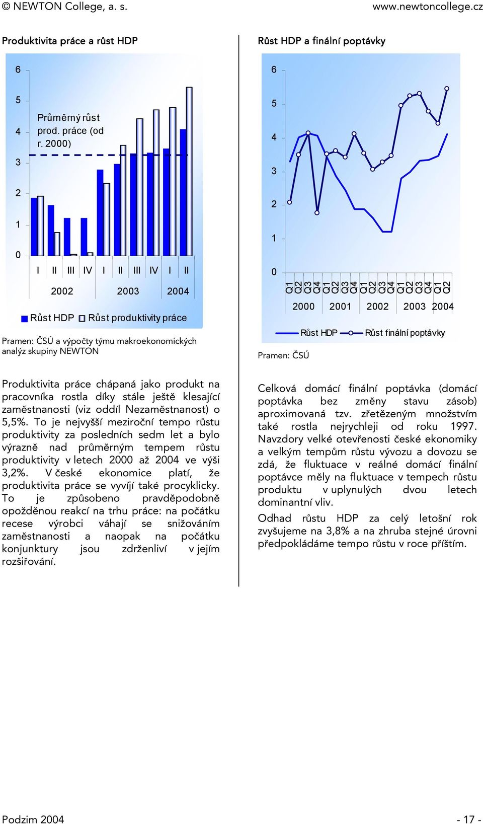 Růs HDP Růs finální popávky Produkivia práce chápaná jako produk na pracovníka rosla díky sále ješě klesající zaměsnanosi (viz oddíl Nezaměsnanos) o 5,5%.