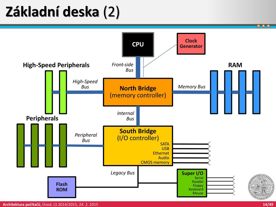 Peripherals Peripheral Bus South Bridge (I/O controller) SATA USB Ethernet