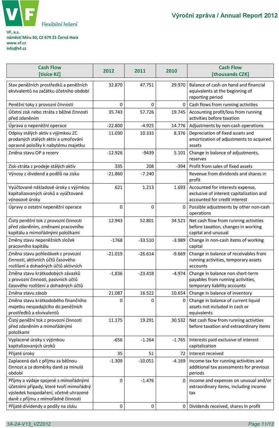 činnosti před zdaněním 35.743 57.726 19.745 Accounting profit/loss from running activities before taxation Úprava o nepeněžní operace -22.800-4.925 14.