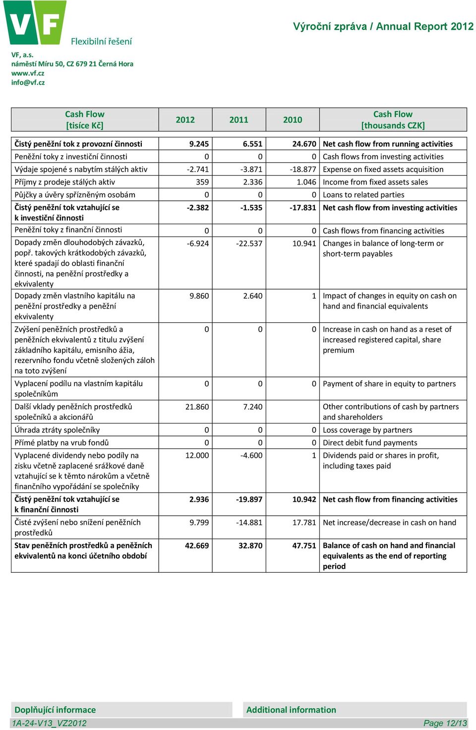 877 Expense on fixed assets acquisition Příjmy z prodeje stálých aktiv 359 2.336 1.