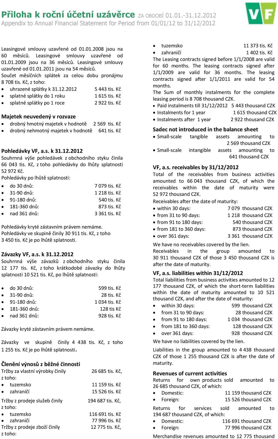 Kč, z toho: uhrazené splátky k 31.12.2012 5 443 tis. Kč splatné splátky do 1 roku 1 615 tis. Kč splatné splátky po 1 roce 2 922 tis.