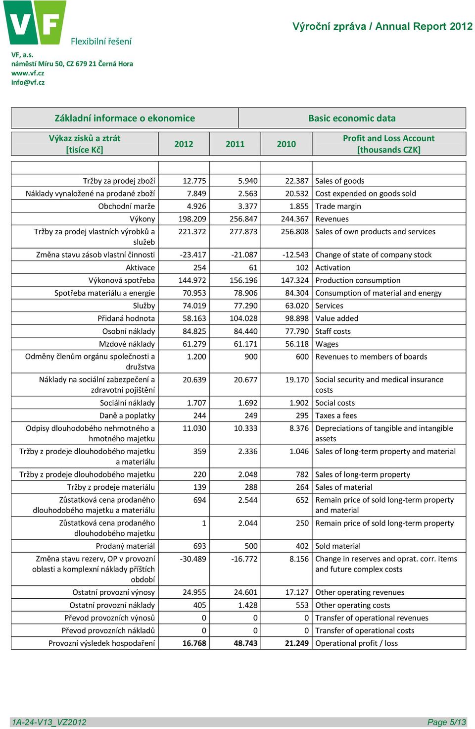 855 Trade margin Výkony 198.209 256.847 244.367 Revenues 221.372 277.873 256.808 Sales of own products and services Změna stavu zásob vlastní činnosti -23.417-21.087-12.