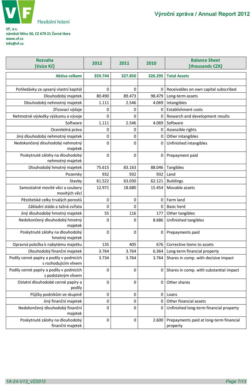 069 Intangibles Zřizovací výdaje 0 0 0 Establishment costs Nehmotné výsledky výzkumu a vývoje 0 0 0 Research and development results Software 1.111 2.546 4.