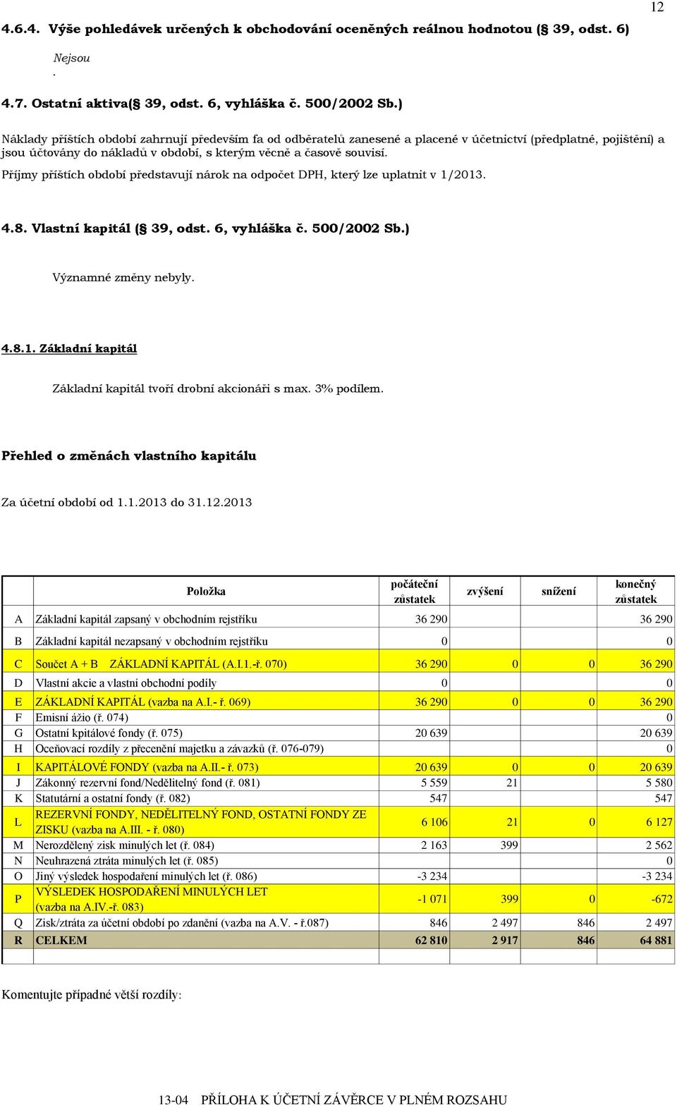 Příjmy příštích období představují nárok na odpočet DPH, který lze uplatnit v 1/2013. 4.8. Vlastní kapitál ( 39, odst. 6, vyhláška č. 500/2002 Sb.) Významné změny nebyly. 4.8.1. Základní kapitál Základní kapitál tvoří drobní akcionáři s max.