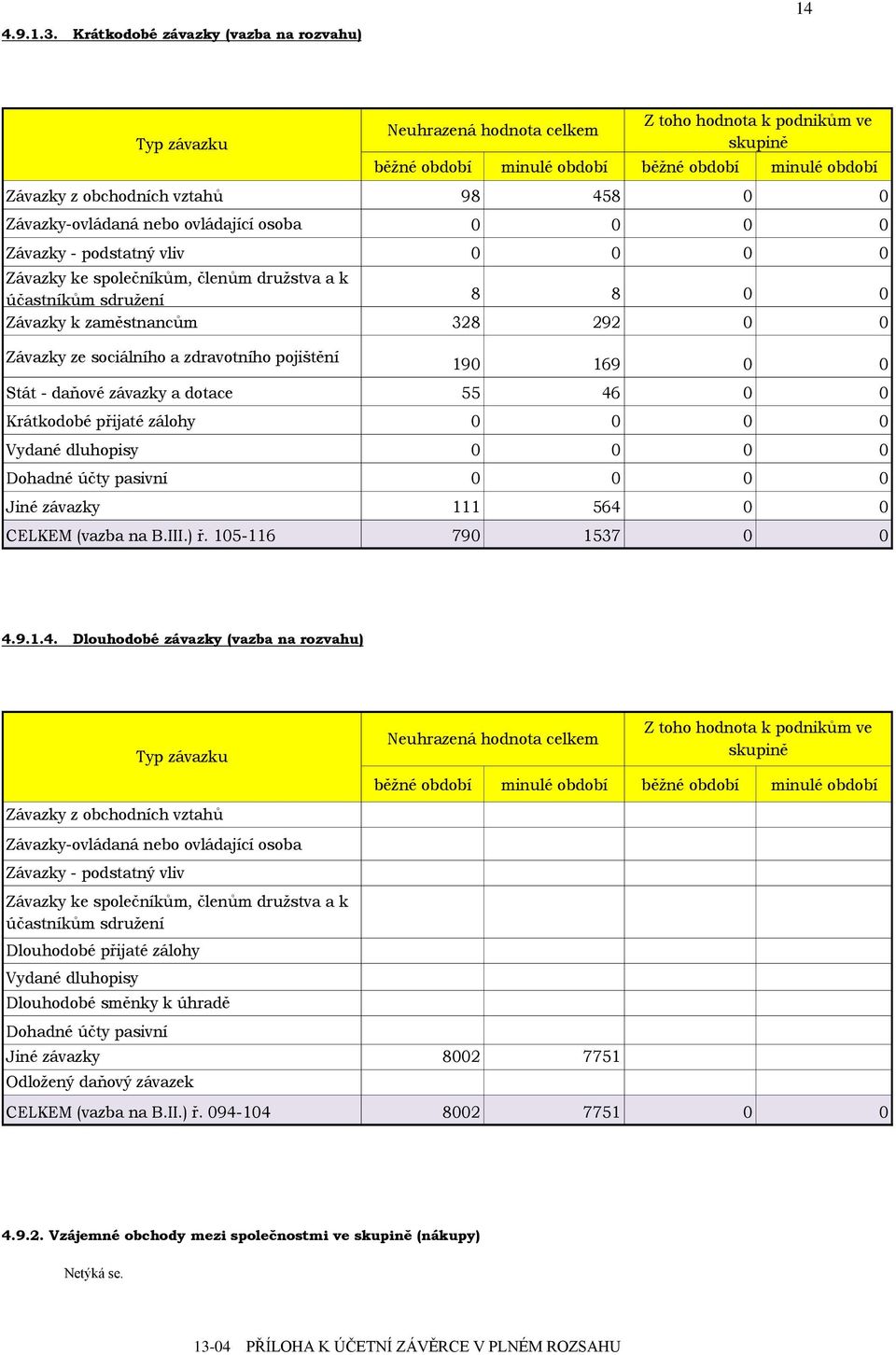 Závazky - podstatný vliv 0 0 0 0 Závazky ke společníkům, členům družstva a k účastníkům sdružení 8 8 0 0 Závazky k zaměstnancům 328 292 0 0 Závazky ze sociálního a zdravotního pojištění Neuhrazená