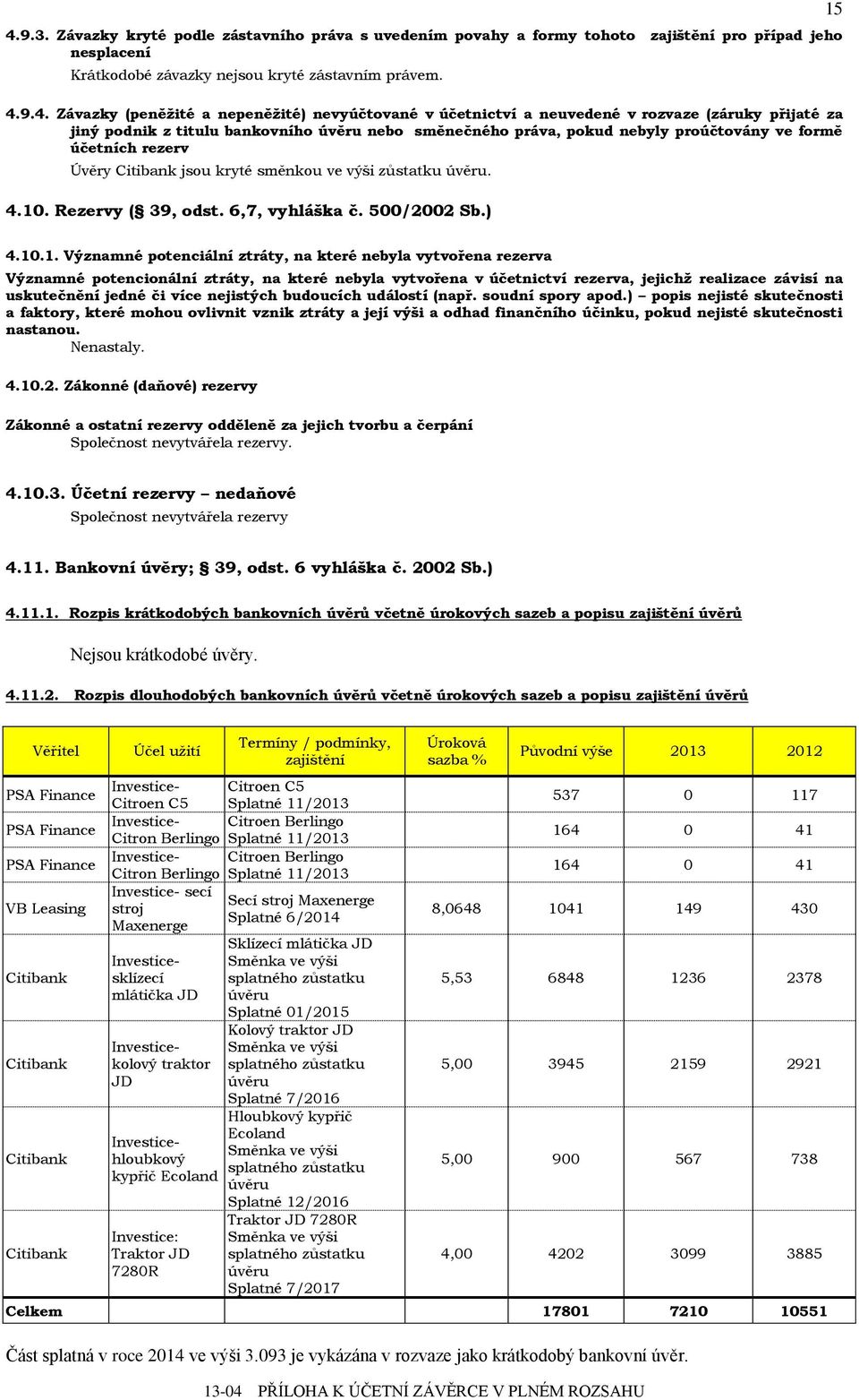 Citibank jsou kryté směnkou ve výši zůstatku úvěru. 4.10