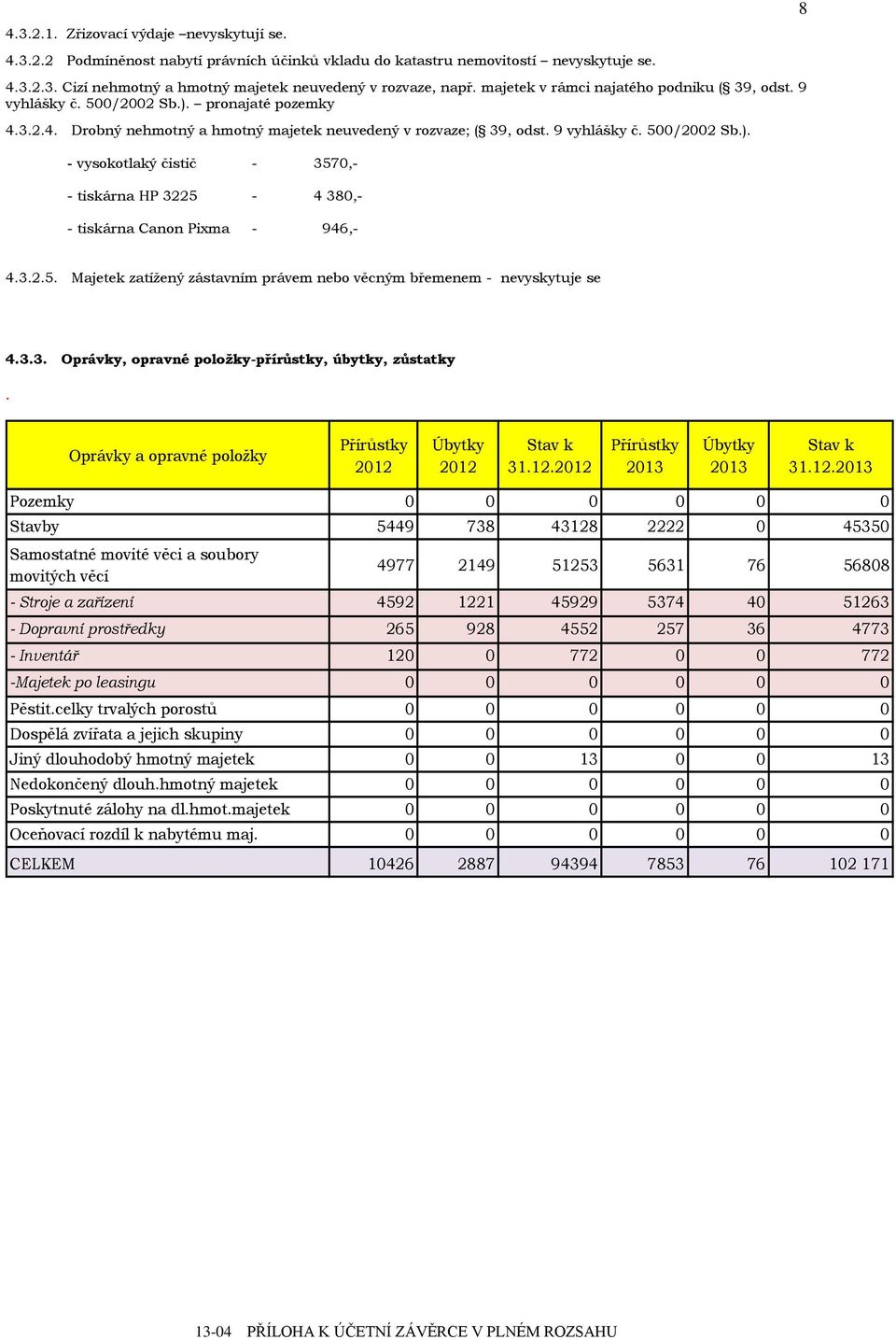 3.2.5. Majetek zatížený zástavním právem nebo věcným břemenem - nevyskytuje se 4.3.3. Oprávky, opravné položky-přírůstky, úbytky, zůstatky.