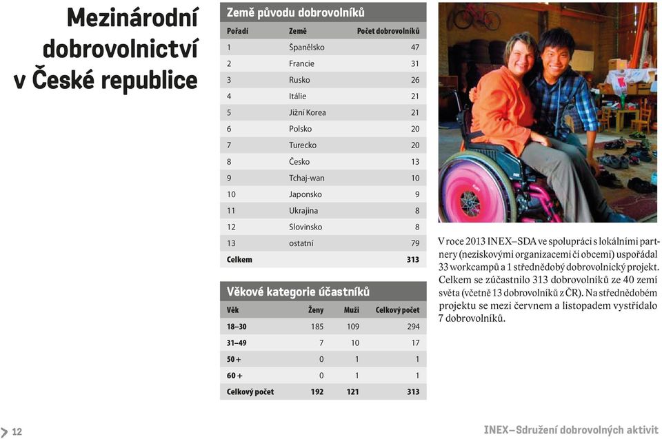 0 1 1 Celkový počet 192 121 313 V roce 2013 INEX SDA ve spolupráci s lokálními partnery (neziskovými organizacemi či obcemi) uspořádal 33 workcampů a 1 střednědobý dobrovolnický projekt.