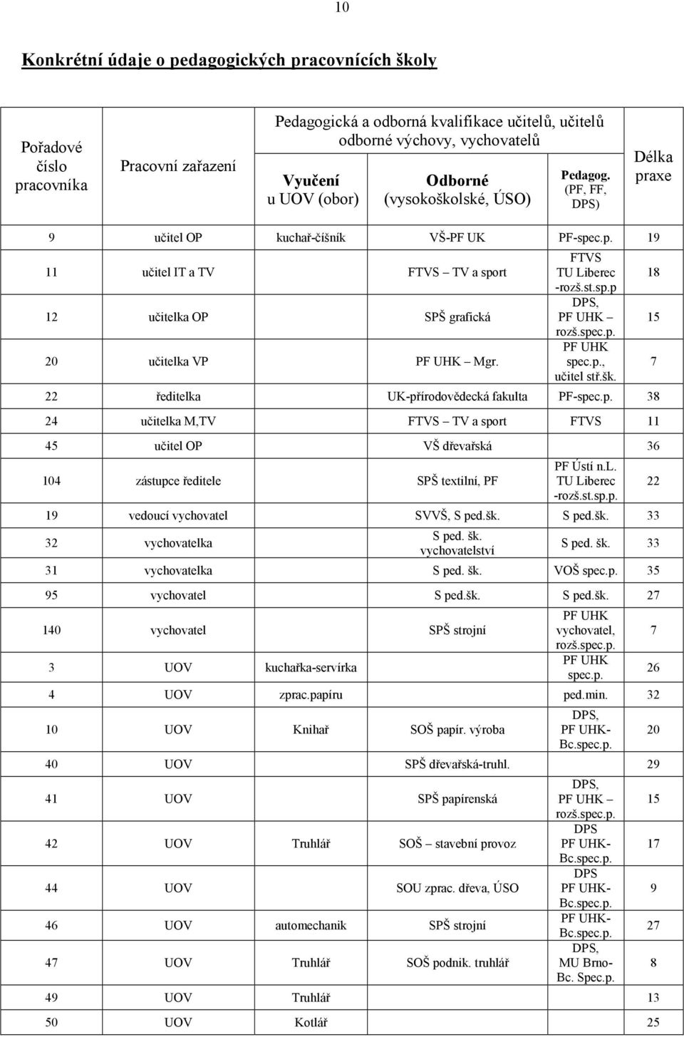 FTVS TU Liberec -rozš.st.sp.p DPS, PF UHK rozš.spec.p. PF UHK spec.p., učitel stř.šk. 22 ředitelka UK-přírodovědecká fakulta PF-spec.p. 38 24 učitelka M,TV FTVS TV a sport FTVS 11 45 učitel OP VŠ dřevařská 36 104 zástupce ředitele SPŠ textilní, PF PF Ústí n.