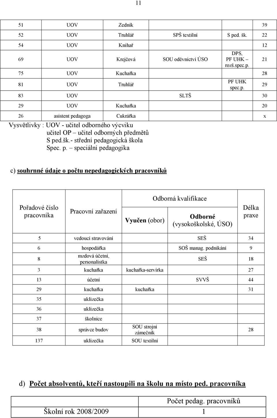 c.p. 75 UOV Kuchařka 28 81 UOV Truhlář PF UHK spec.p. 83 UOV SLTŠ 30 29 UOV Kuchařka 20 26 asistent pedagoga Cukrářka x Vysvětlivky : UOV - učitel odborného výcviku učitel OP učitel odborných předmětů S ped.