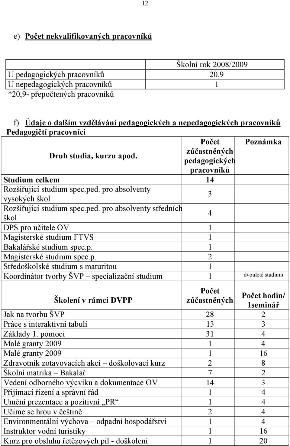 ped. pro absolventy středních škol 4 DPS pro učitele OV 1 Magisterské studium FTVS 1 Bakalářské studium spec.p. 1 Magisterské studium spec.p. 2 Středoškolské studium s maturitou 1 Koordinátor tvorby