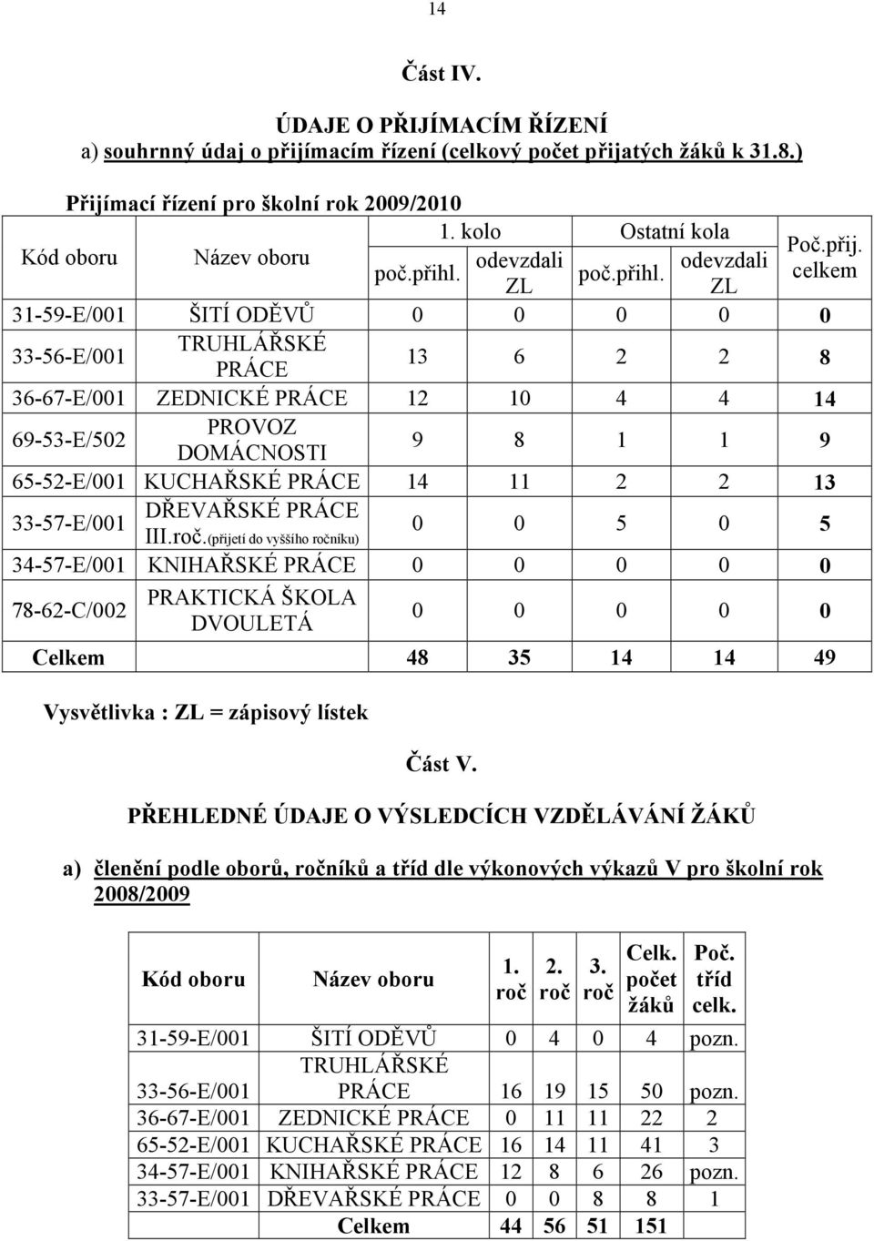 celkem ZL ZL 31-59-E/001 ŠITÍ ODĚVŮ 0 0 0 0 0 33-56-E/001 TRUHLÁŘSKÉ PRÁCE 13 6 2 2 8 36-67-E/001 ZEDNICKÉ PRÁCE 12 10 4 4 14 69-53-E/502 PROVOZ DOMÁCNOSTI 9 8 1 1 9 65-52-E/001 KUCHAŘSKÉ PRÁCE 14 11