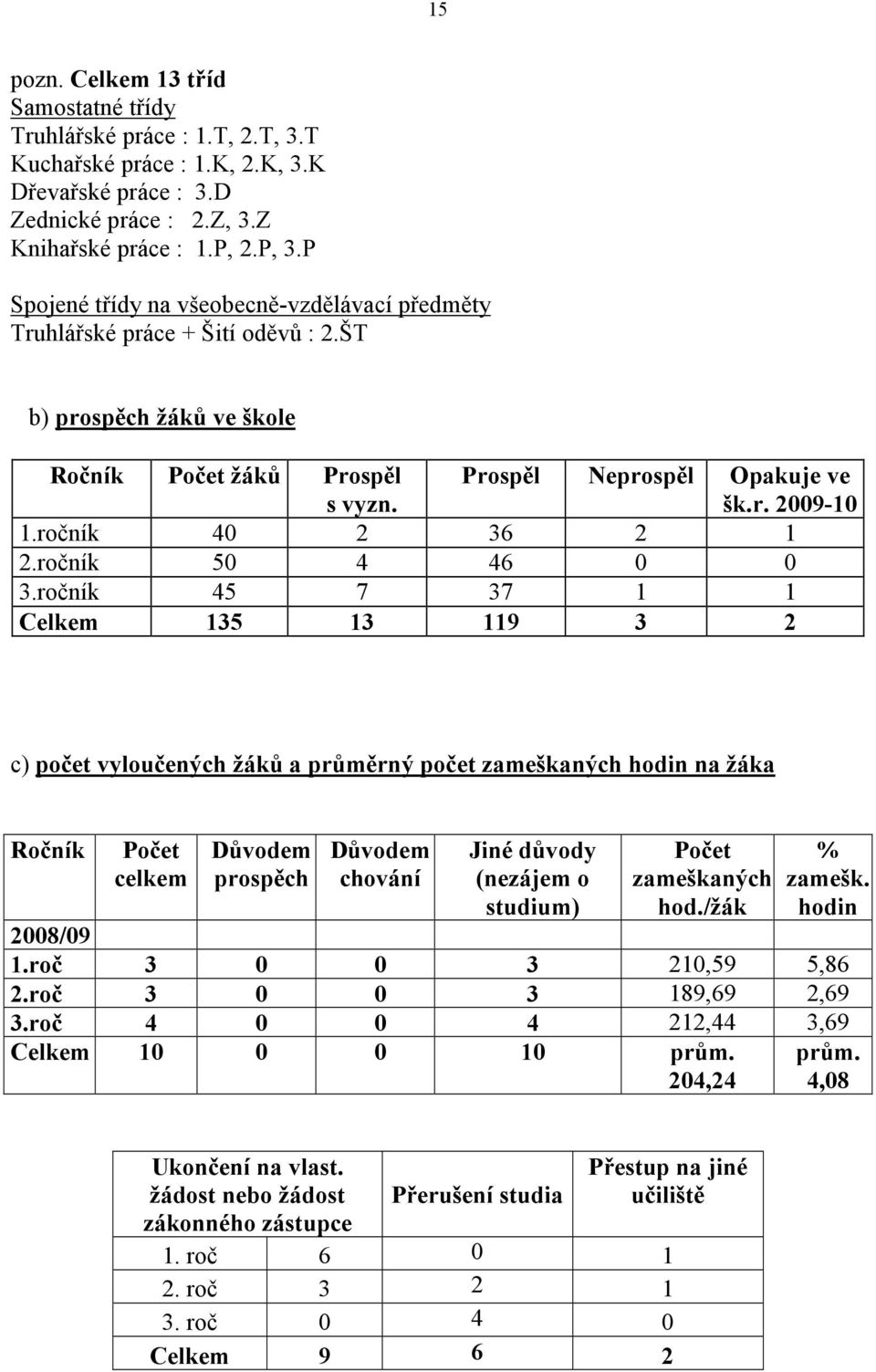 ročník 40 2 36 2 1 2.ročník 50 4 46 0 0 3.