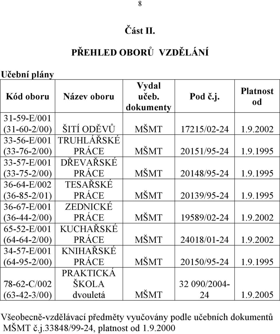 9.2002 65-52-E/001 (64-64-2/00) KUCHAŘSKÉ PRÁCE MŠMT 24018/01-24 1.9.2002 34-57-E/001 (64-95-2/00) KNIHAŘSKÉ PRÁCE MŠMT 20150/95-24 1.9.1995 78-62-C/002 (63-42-3/00) PRAKTICKÁ ŠKOLA dvouletá MŠMT 32 090/2004-24 1.