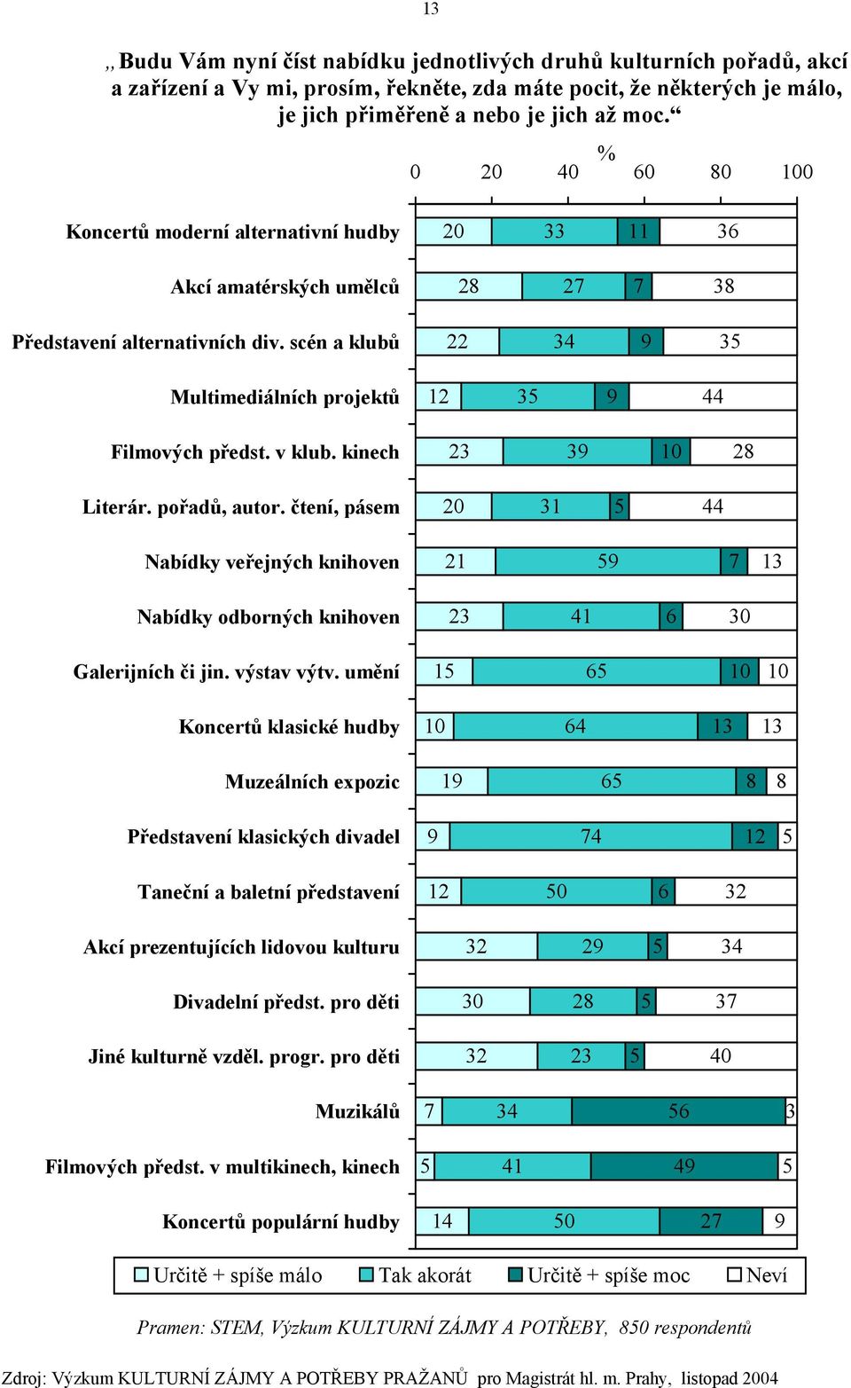 v klub. kinech 23 3 2 Literár. pořadů, autor. čtení, pásem 20 31 5 44 Nabídky veřejných knihoven 21 5 13 Nabídky odborných knihoven 23 41 6 30 Galerijních či jin. výstav výtv.