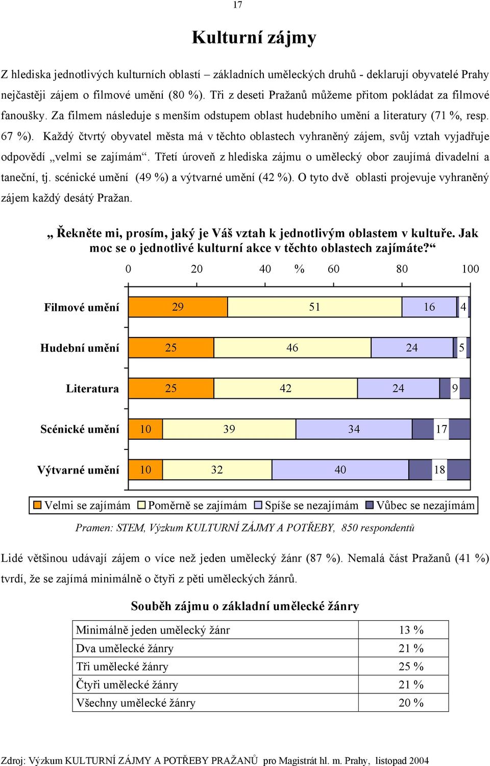 Každý čtvrtý obyvatel města má v těchto oblastech vyhraněný zájem, svůj vztah vyjadřuje odpovědí velmi se zajímám. Třetí úroveň z hlediska zájmu o umělecký obor zaujímá divadelní a taneční, tj.