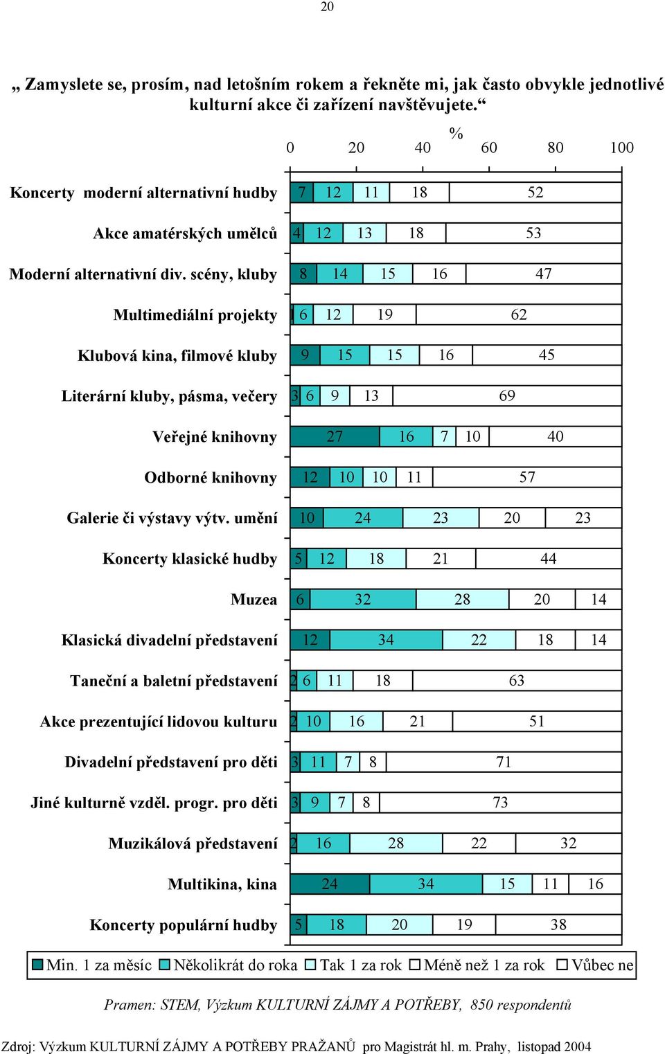 scény, kluby 14 15 16 4 Multimediální projekty 1 6 1 62 Klubová kina, filmové kluby 15 15 16 45 Literární kluby, pásma, večery 3 6 13 6 Veřejné knihovny 2 16 40 Odborné knihovny 5 Galerie či výstavy