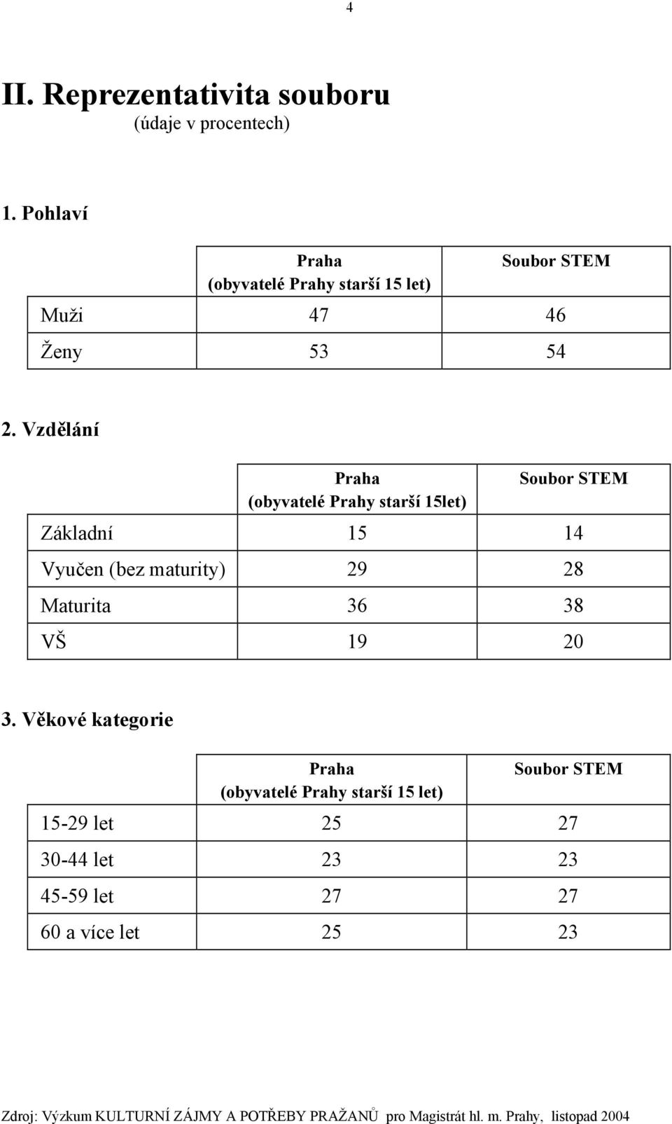 Vzdělání Praha (obyvatelé Prahy starší 15let) Soubor STEM Základní 15 14 Vyučen (bez maturity) 2