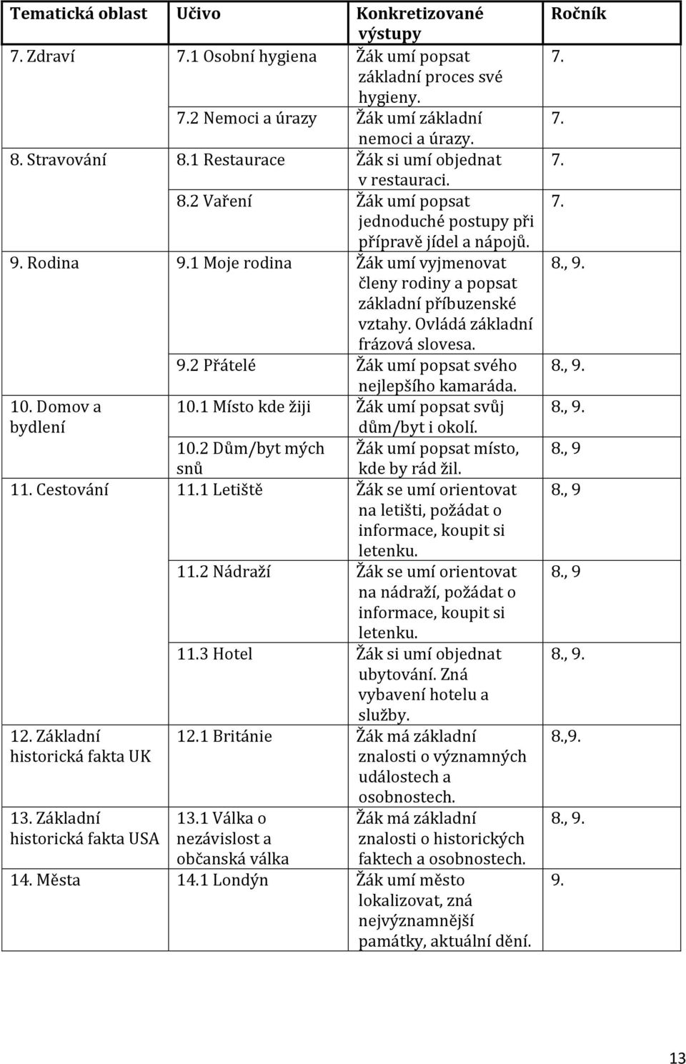 1 Moje rodina Žák umí vyjmenovat členy rodiny a popsat základní příbuzenské vztahy. Ovládá základní frázová slovesa. 9.2 Přátelé Žák umí popsat svého nejlepšího kamaráda. 10. Domov a 10.