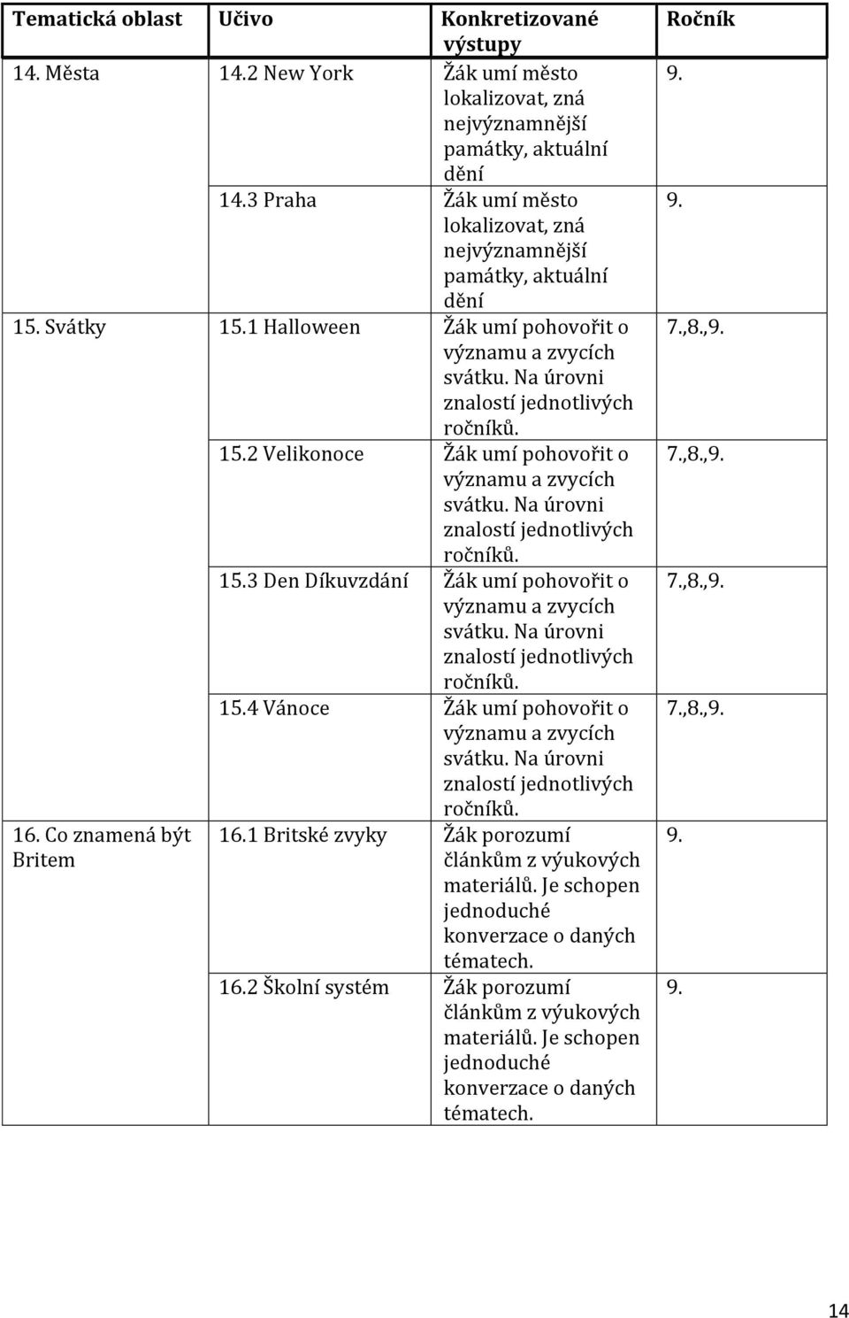 Na úrovni znalostí jednotlivých ročníků. 15.3 Den Díkuvzdání Žák umí pohovořit o významu a zvycích svátku. Na úrovni znalostí jednotlivých ročníků. 15.4 Vánoce Žák umí pohovořit o významu a zvycích svátku.