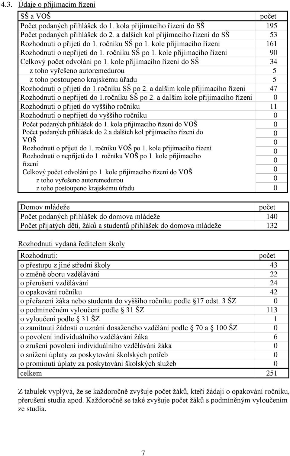 kole přijímacího řízení do SŠ 34 z toho vyřešeno autoremedurou 5 z toho postoupeno krajskému úřadu 5 Rozhodnutí o přijetí do 1.ročníku SŠ po 2.