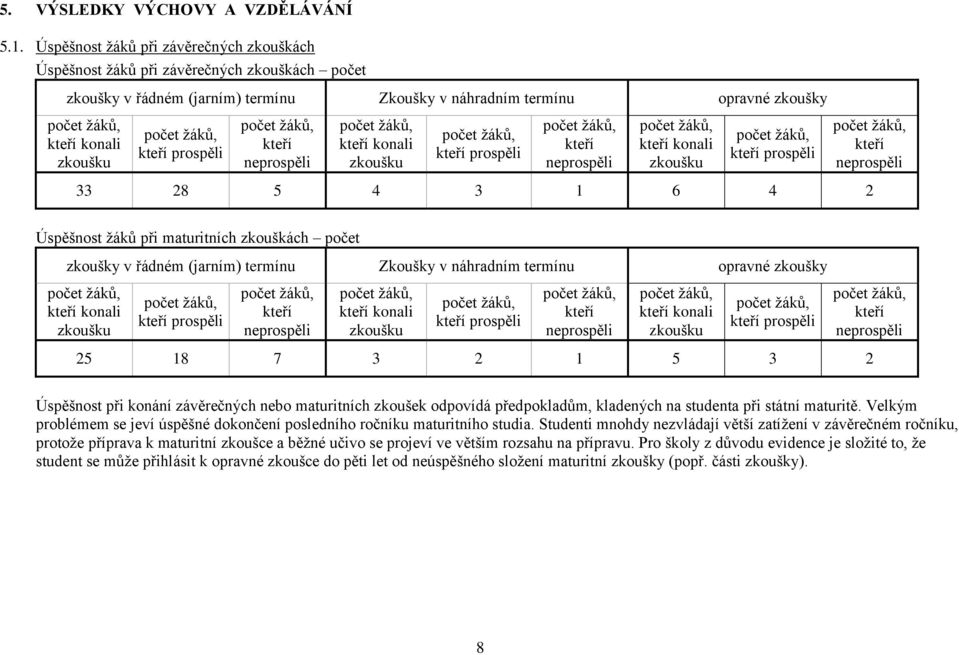 prospěli kteří neprospěli kteří konali zkoušku kteří prospěli kteří neprospěli kteří konali zkoušku kteří prospěli kteří neprospěli 33 28 5 4 3 1 6 4 2 Úspěšnost žáků při maturitních zkouškách počet