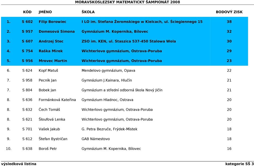 S 624 Kopf Matuš Mendelovo gymnázium, Opava 22 7. S 958 Pecník Jan Gymnázium J.Kainara, Hlučín 21 7. S 804 Bobek Jan Gymnázium a střední odborná škola Nový Jičín 21 8.