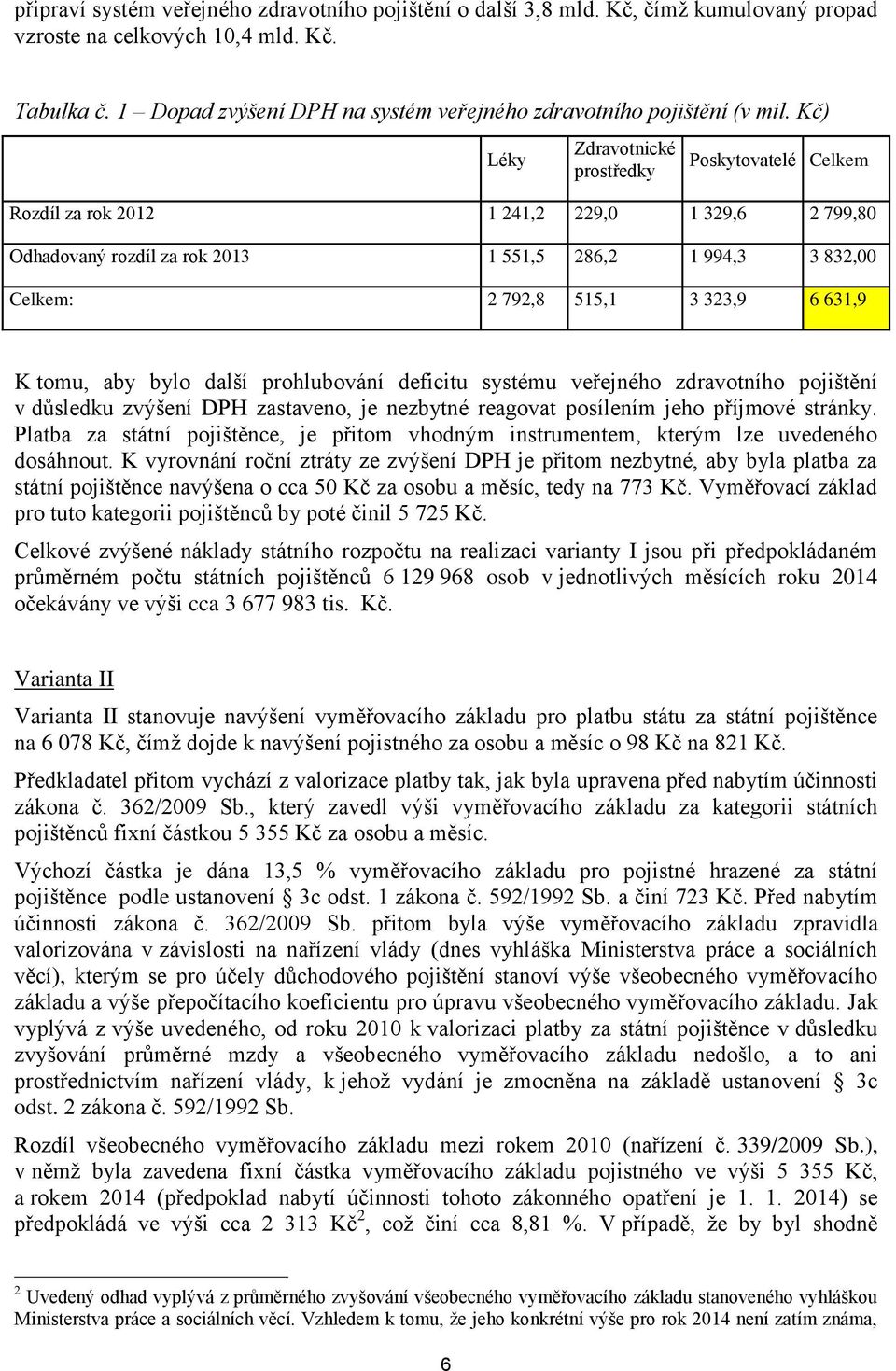 Kč) Léky Zdravotnické prostředky Poskytovatelé Celkem Rozdíl za rok 2012 1 241,2 229,0 1 329,6 2 799,80 Odhadovaný rozdíl za rok 2013 1 551,5 286,2 1 994,3 3 832,00 Celkem: 2 792,8 515,1 3 323,9 6