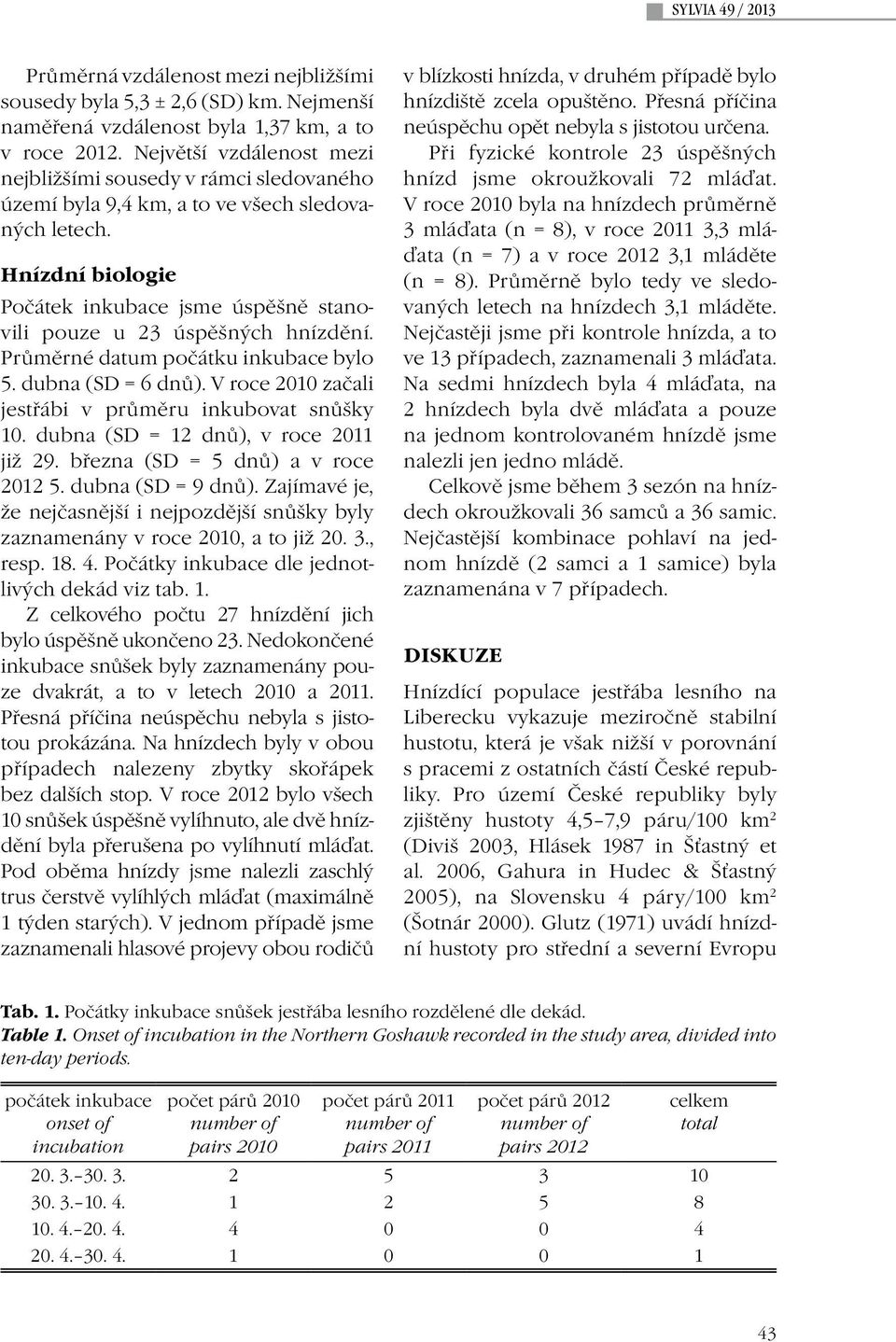 Hnízdní biologie Počátek inkubace jsme úspěšně stanovili pouze u 23 úspěšných hnízdění. Průměrné datum počátku inkubace bylo 5. dubna (SD = 6 dnů).