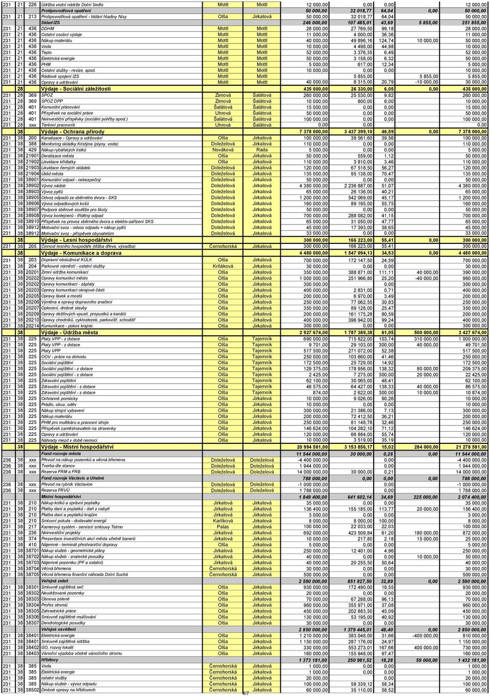 Ostatní osobní výdaje Mottl Mottl 11 000,00 4 000,00 36,36 11 000,00 231 21 436 Nákup materiálu Mottl Mottl 40 000,00 49 896,16 124,74 10 000,00 50 000,00 231 21 436 Voda Mottl Mottl 10 000,00 4