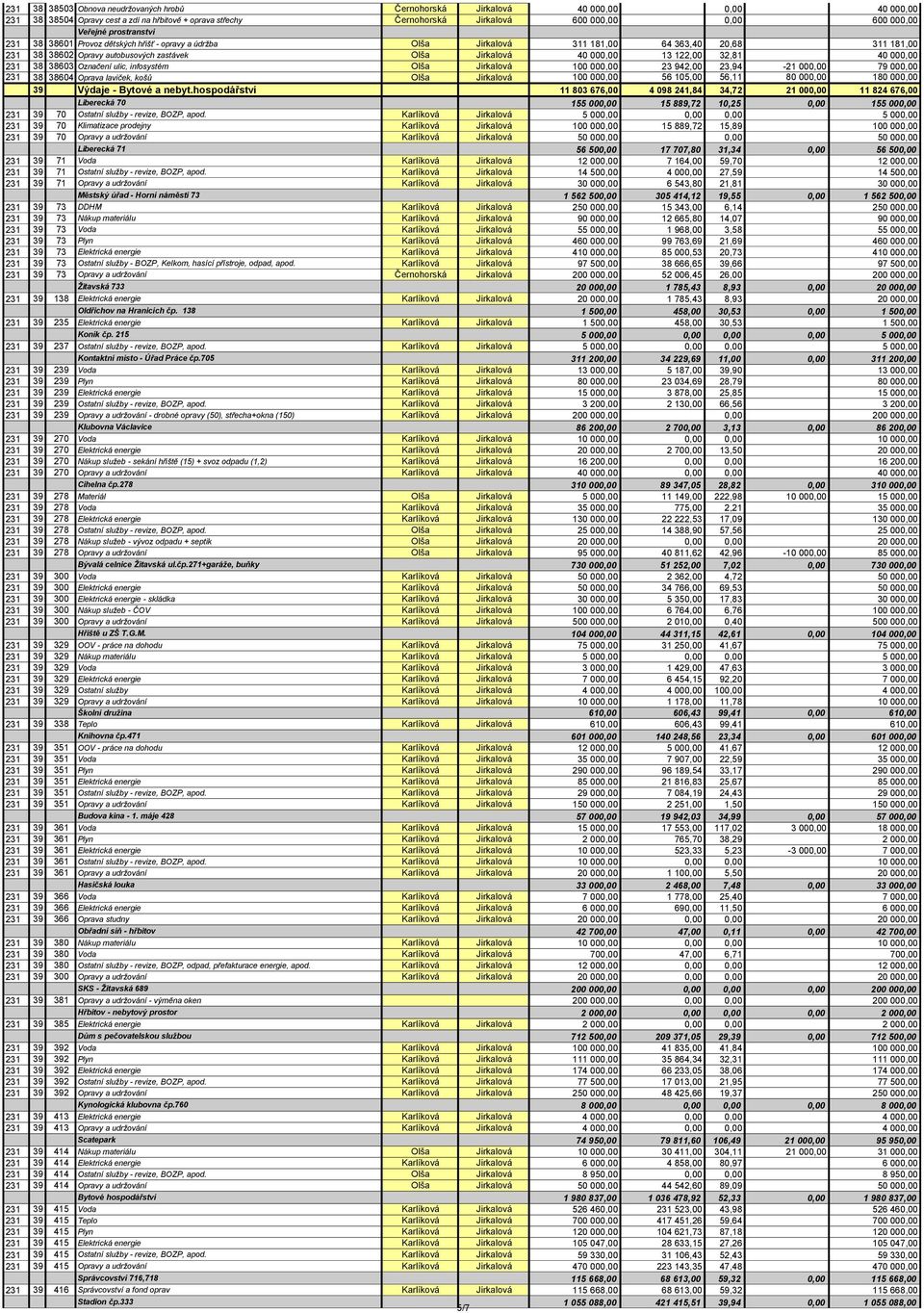 122,00 32,81 40 000,00 231 38 38603 Označení ulic, infosystém Olša Jirkalová 100 000,00 23 942,00 23,94-21 000,00 79 000,00 231 38 38604 Oprava laviček, košů Olša Jirkalová 100 000,00 56 105,00 56,11