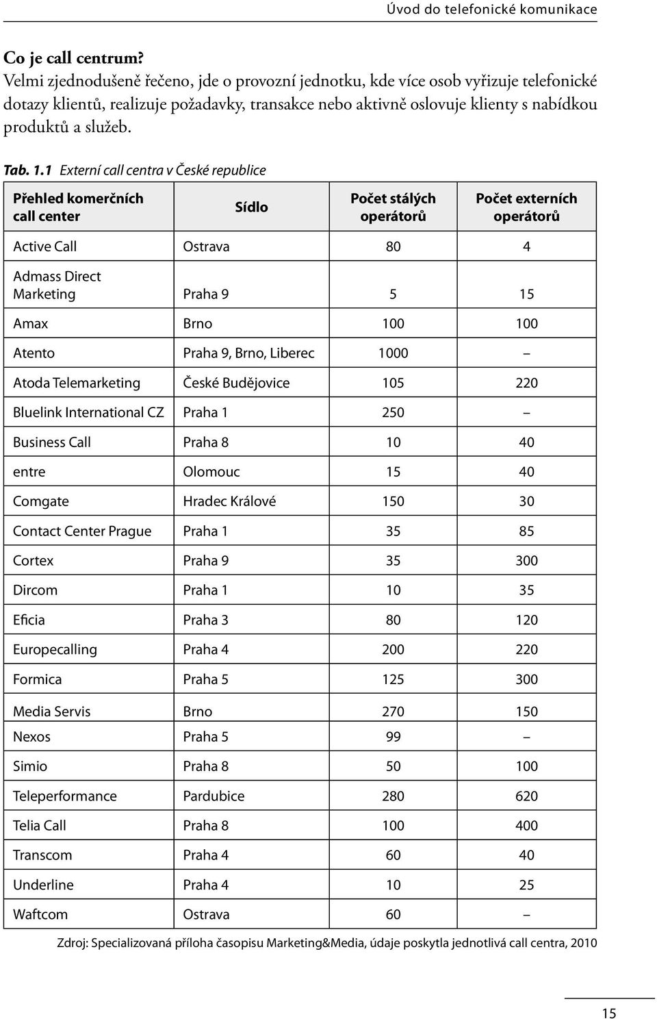 1.1 Externí call centra v České republice Přehled komerčních call center Sídlo Počet stálých operátorů Počet externích operátorů Active Call Ostrava 80 4 Admass Direct Marketing Praha 9 5 15 Amax