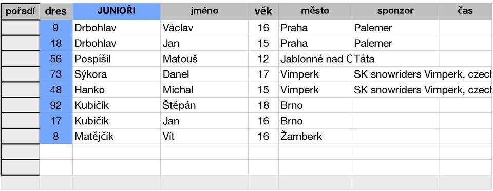 17 Vimperk SK snowriders Vimperk, czech snbcross tea 48 Hanko Michal 15 Vimperk SK snowriders