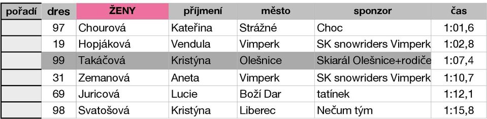 Olešnice Skiarál Olešnice+rodiče 1:07,4 31 Zemanová Aneta Vimperk SK snowriders Vimperk, czech